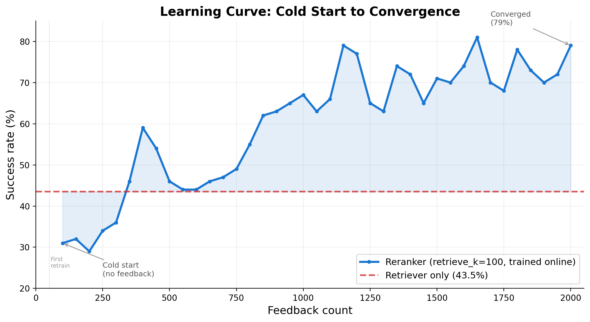 Learning curve showing success rate climbing from 30% to 74%